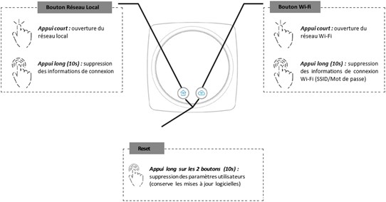 Explications boutons Hub Atlantic Cozytouch