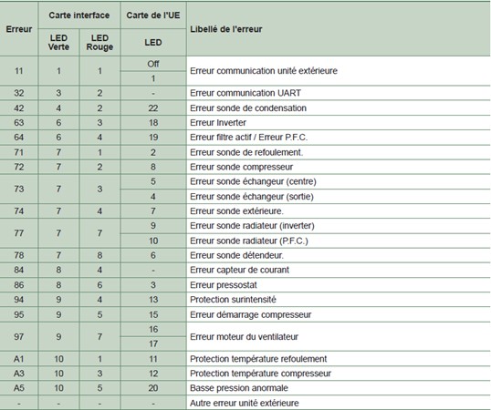 Tableau des sous codes pac Atlantic