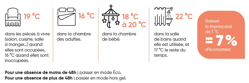 Infographie : températures idéales pour chauffer des pièces